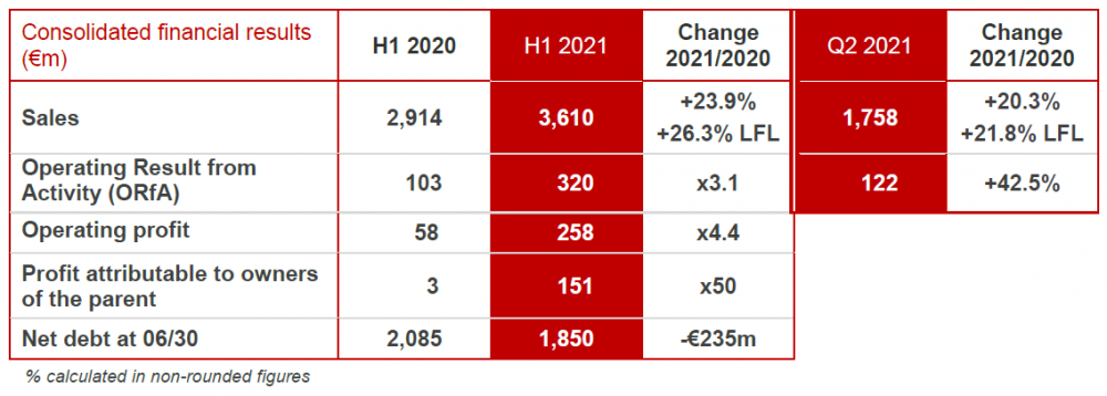 Key figures H1 2021