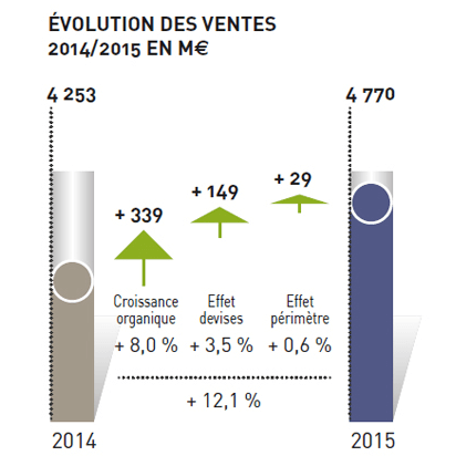 FORTE PROGRESSION DES VENTES, SUR L’ENSEMBLE DE L’ANNÉE