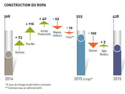 ROPA EN TRÈS FORTE CROISSANCE