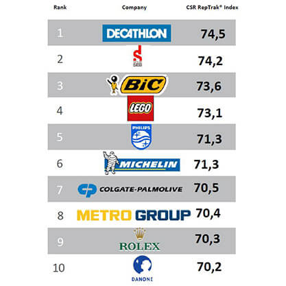 GROUPE SEB: NUMBER-TWO FRENCH COMPANY ON CORPORATE SOCIAL RESPONSIBILITY REPUTATION