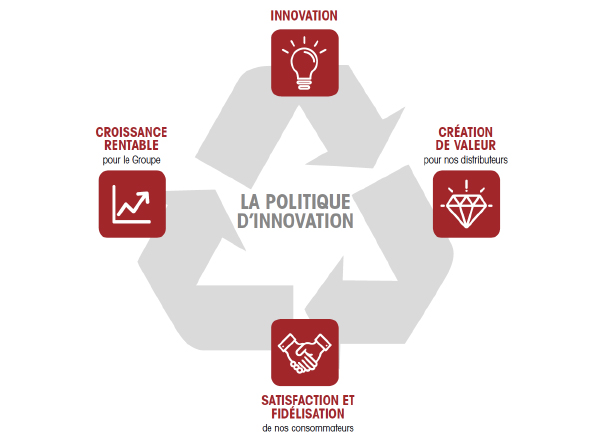 Une dynamique d'innovation créatrice de valeur