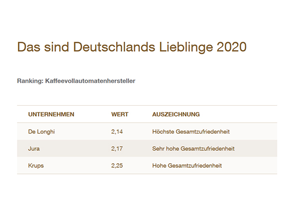 Tefal, Rowenta et Krups parmi les marques préférées en Allemagne !