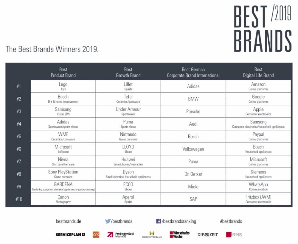 Best Brands award ranking