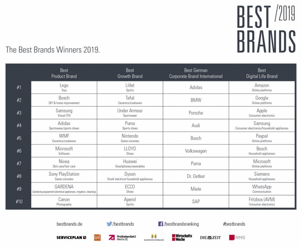 adidas brand ranking