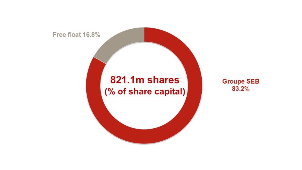 SUPOR share capital breakdown