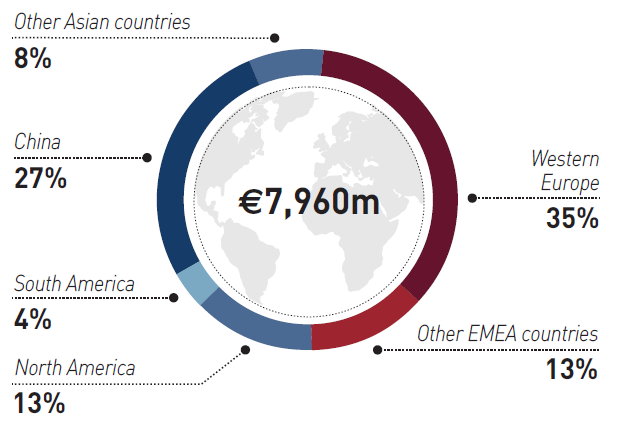 Geographical breakdown of 2018 sales