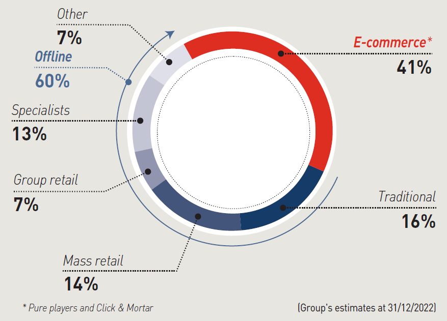 consumers sales by distribution channel