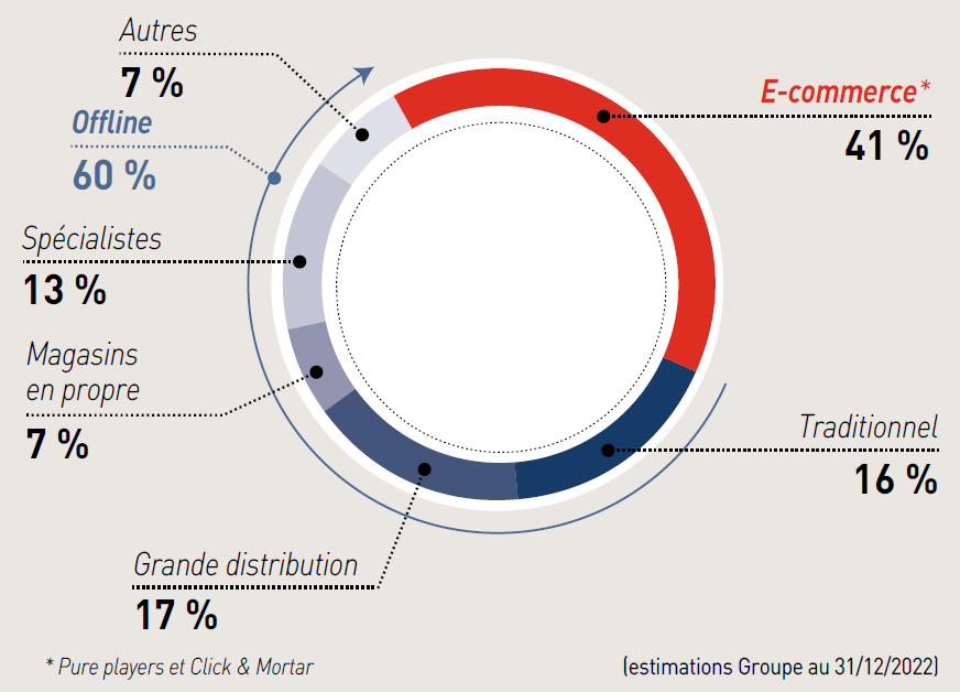 répartition ventes par canal distribution