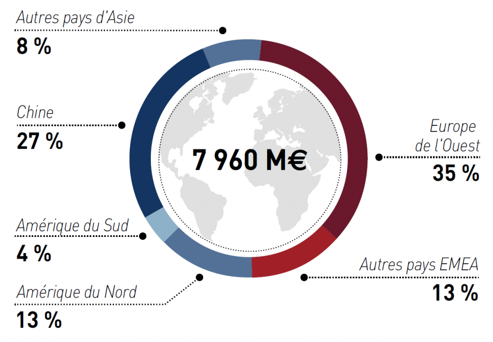 Camembert répartition ventes 2022 dans le monde