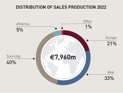 Distribution of sales production 2022
