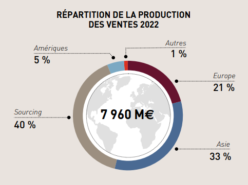 Répartition de la production des ventes 2022