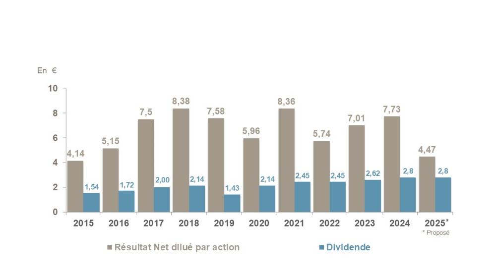 Dividendes SEB