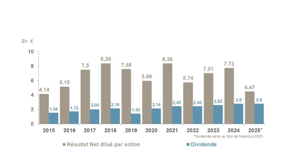 Dividendes SEB
