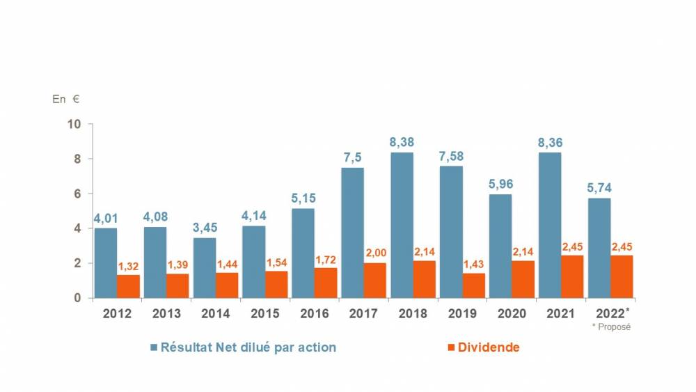 Dividendes SEB