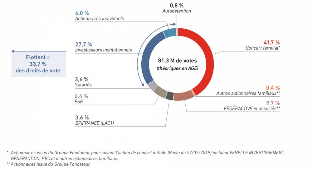 Répartition droits de vote
