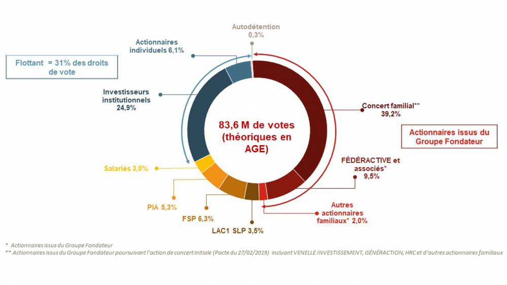 Répartition droits de vote