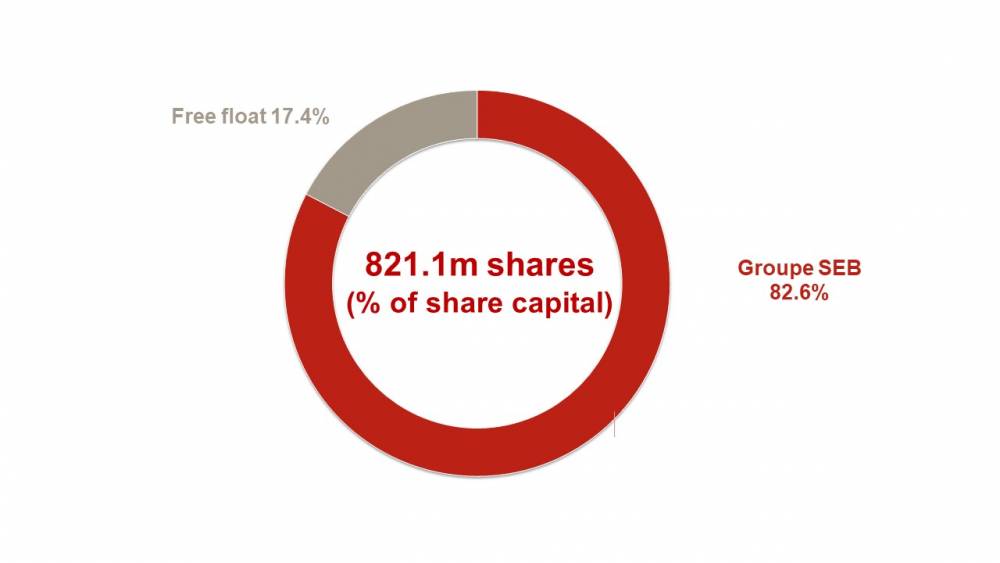 SUPOR share capital breakdown
