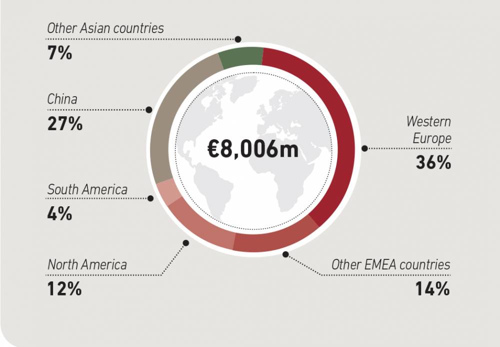 Sales by region and activities Groupe SEB