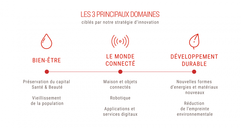 Innovation strategie d'investissement