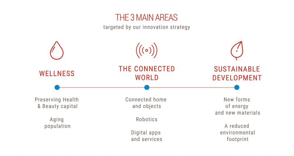 Innovation strategie d'investissement