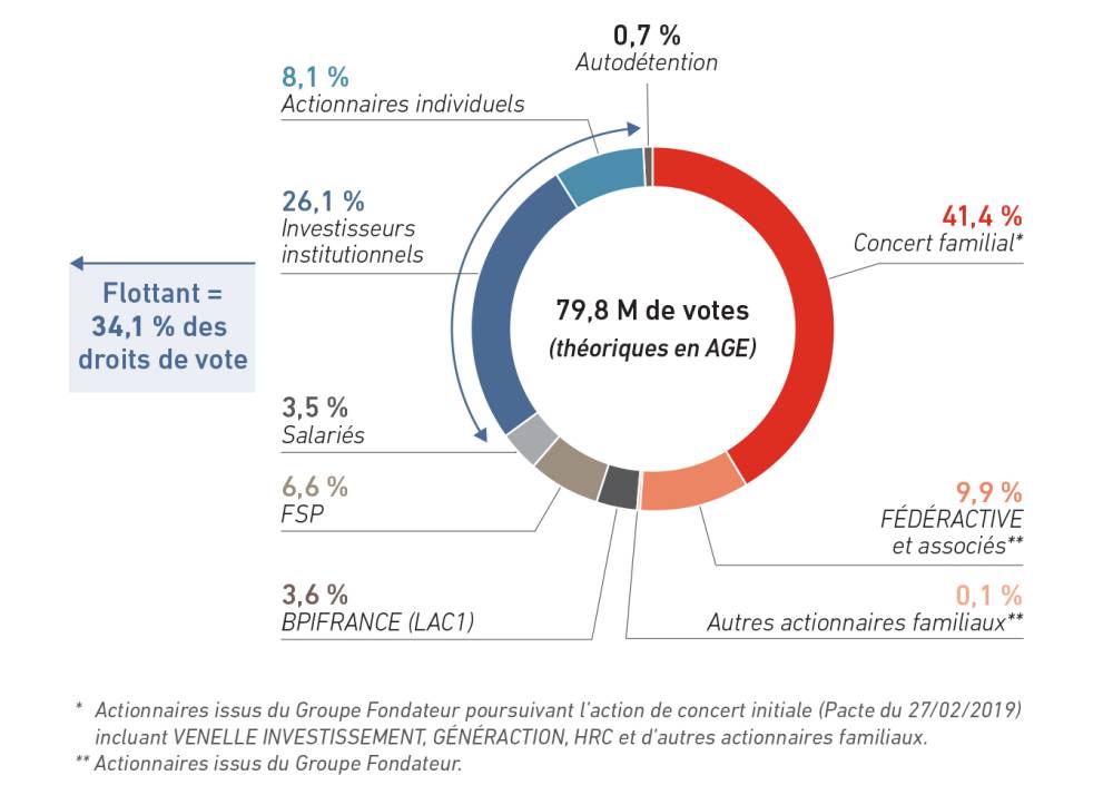 Répartition droits de vote