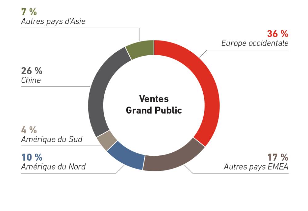 Répartition des ventes 2025