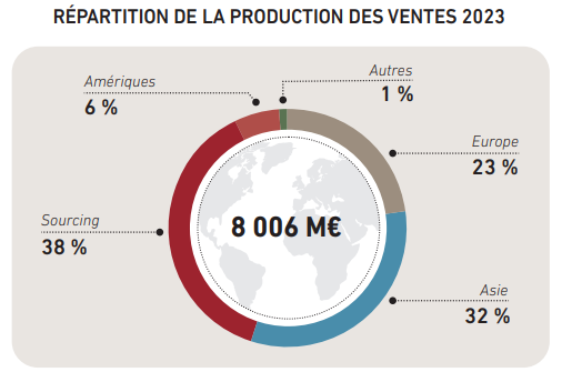 REPARTITION 2023