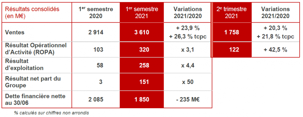 Chiffres clés S1 2021