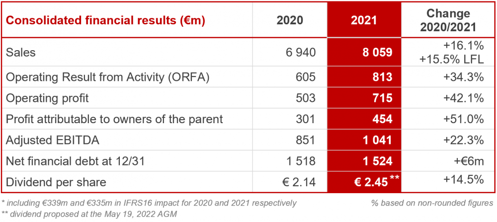  summary table of Groupe SEB's 2021 annual results