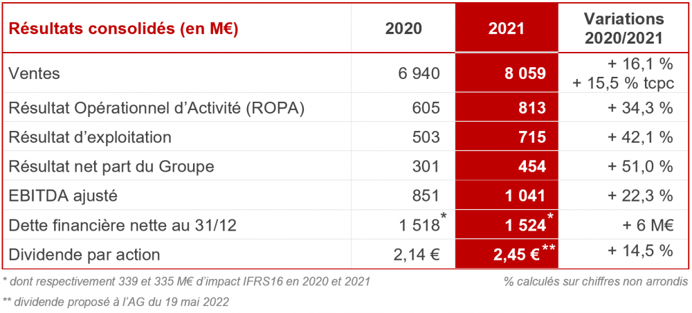 tableau récapitulatif des résultats annuels 2021 du Groupe SEB
