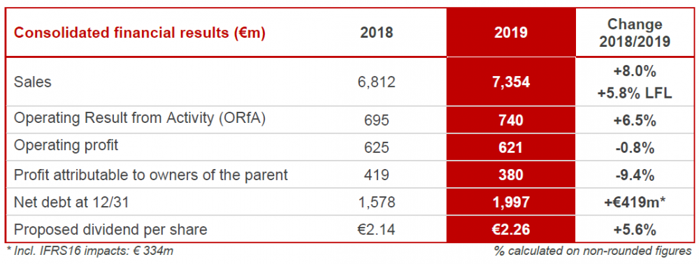 Tableaux résultats 2019