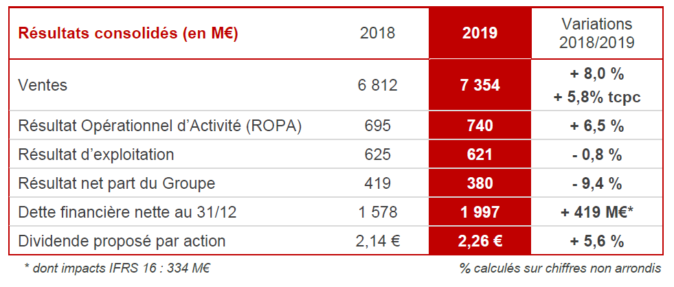 Tableaux résultats 2019