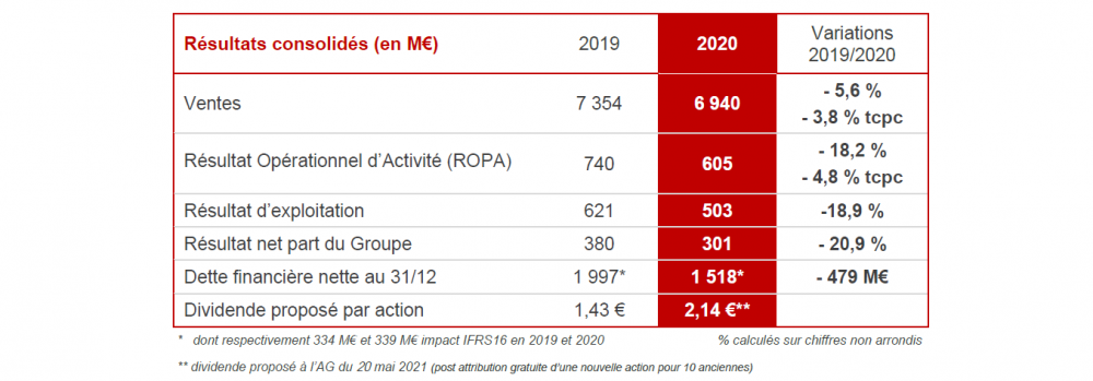 Résultats annuels Groupe SEB 2020 tableau de chiffres