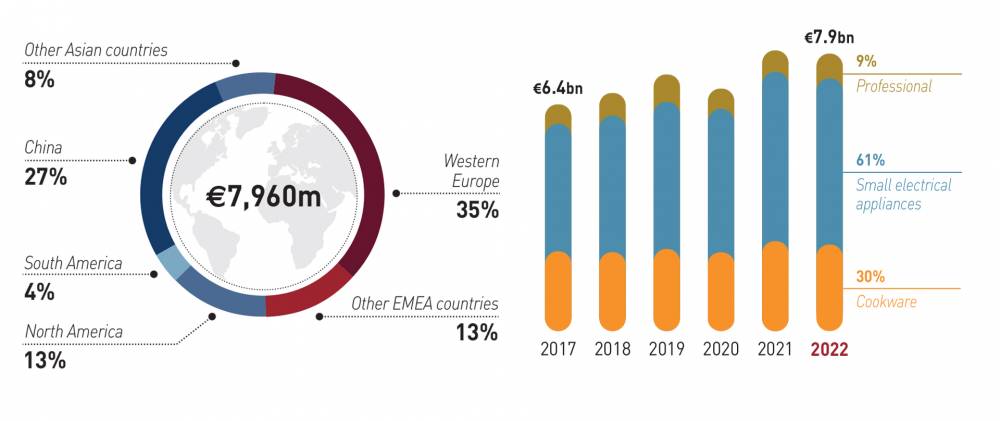 Sales by region and activities Groupe SEB