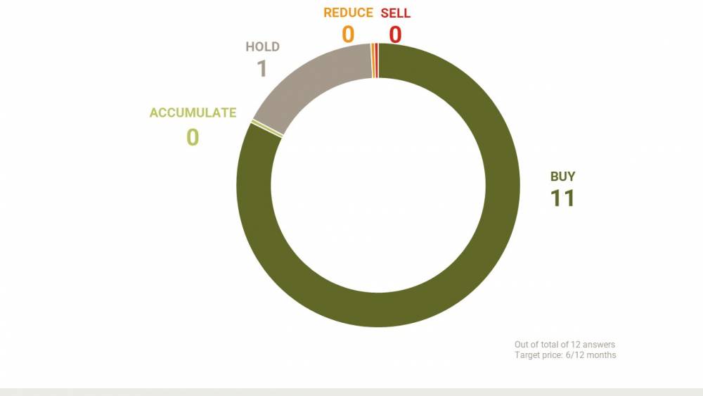 Analysts coverage & consensus