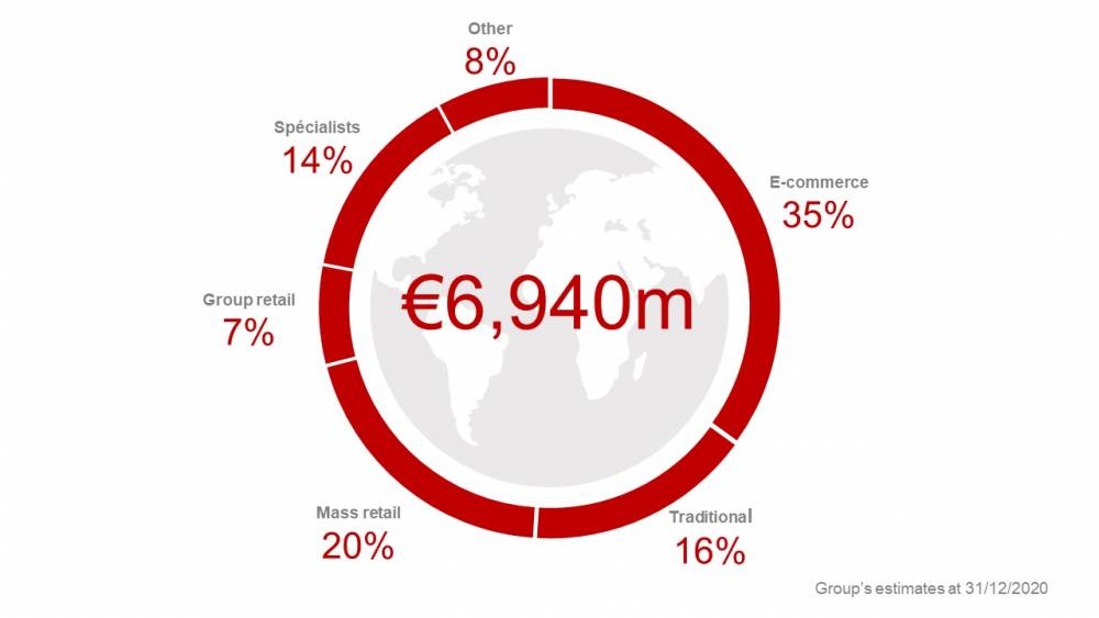 consumers sales by distribution channel