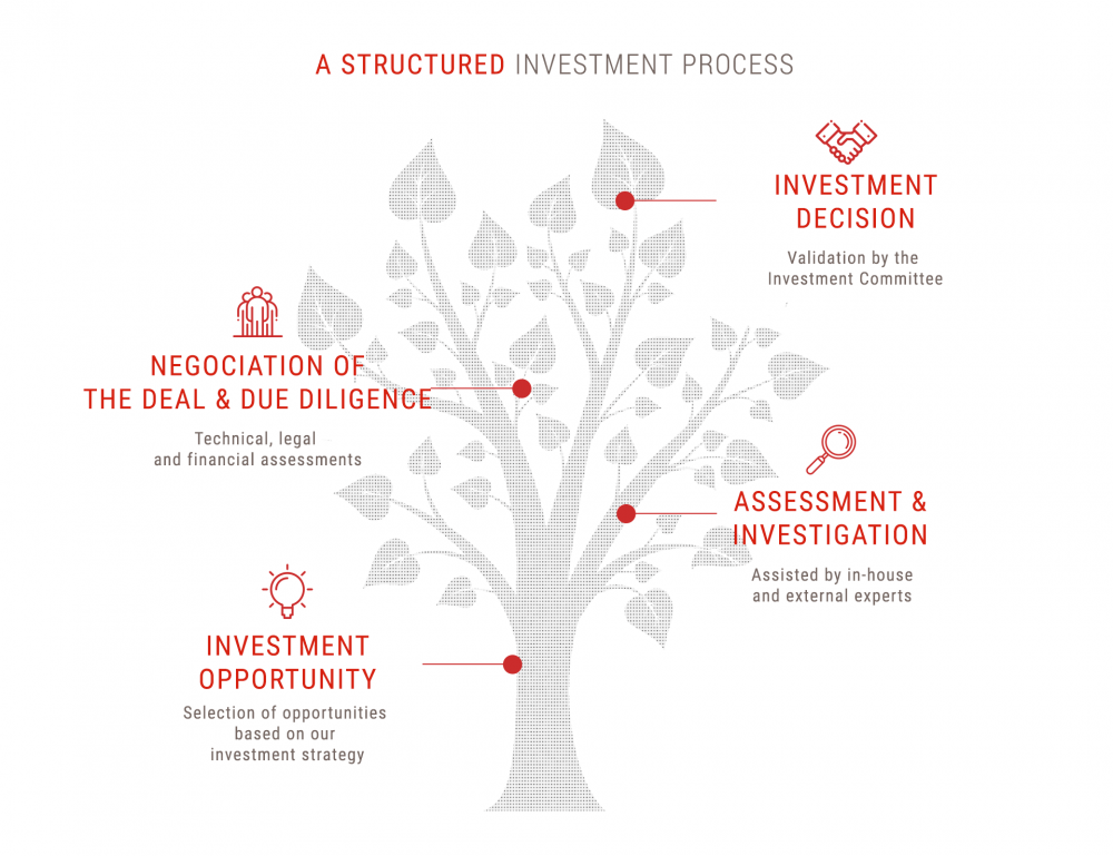 Processus structuré