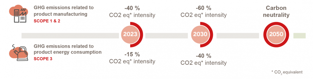 low carbon targets