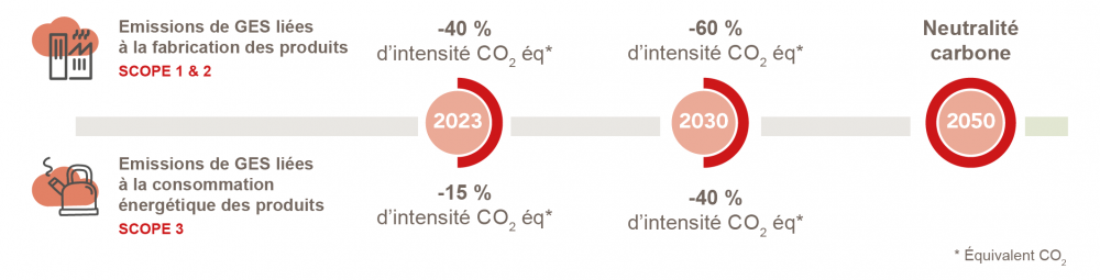 Schéma objectif bas carbone