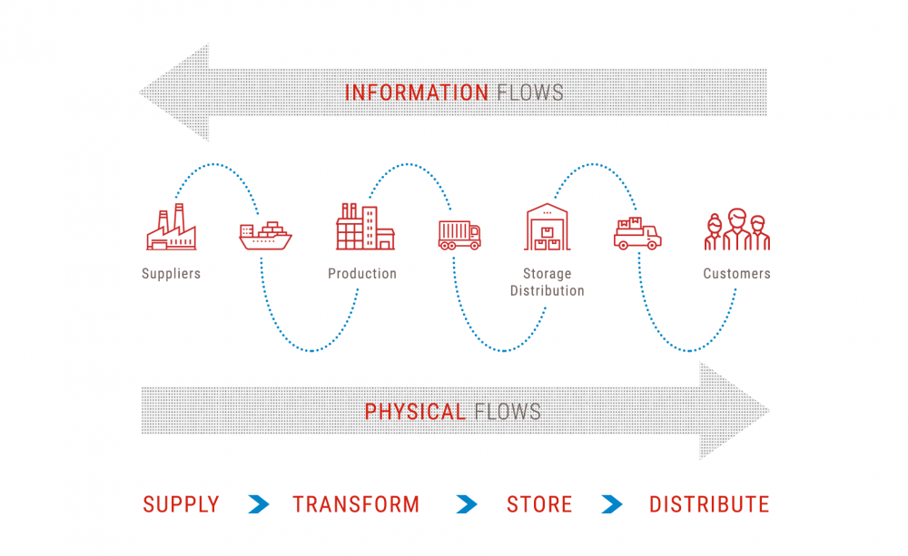 supply chain