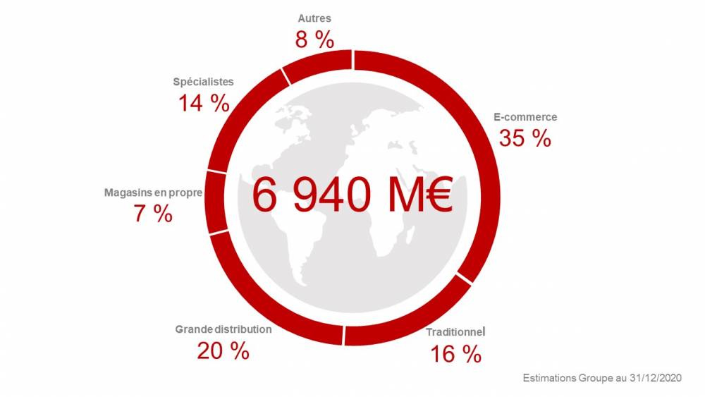 répartition ventes par canal distribution