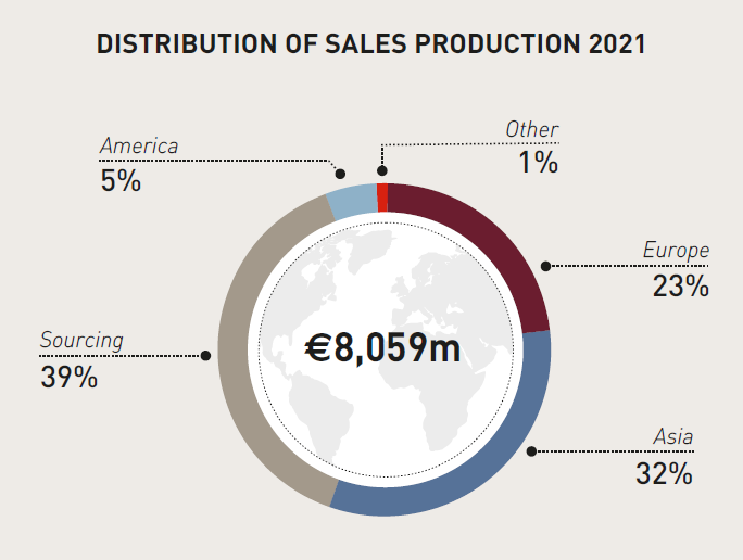 Localisation of sales production 2021